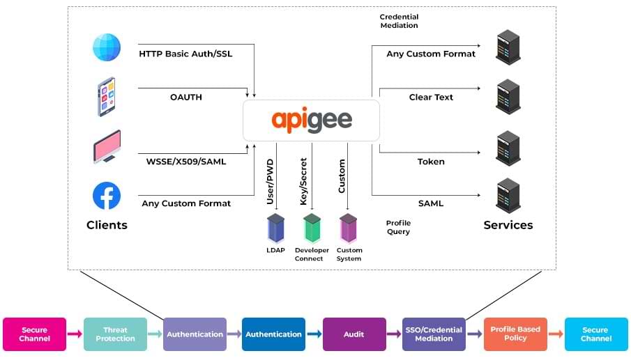 How to secure your APIs using Apigee? | Best practices