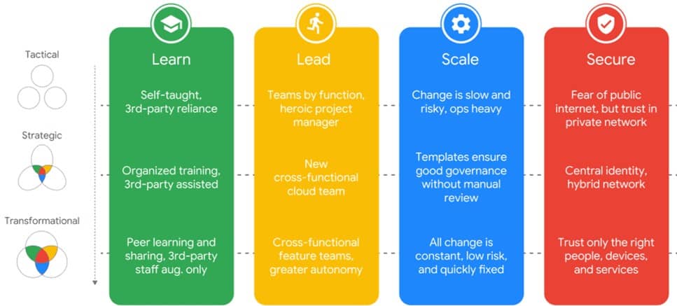 Google’s Cloud Adoption Framework