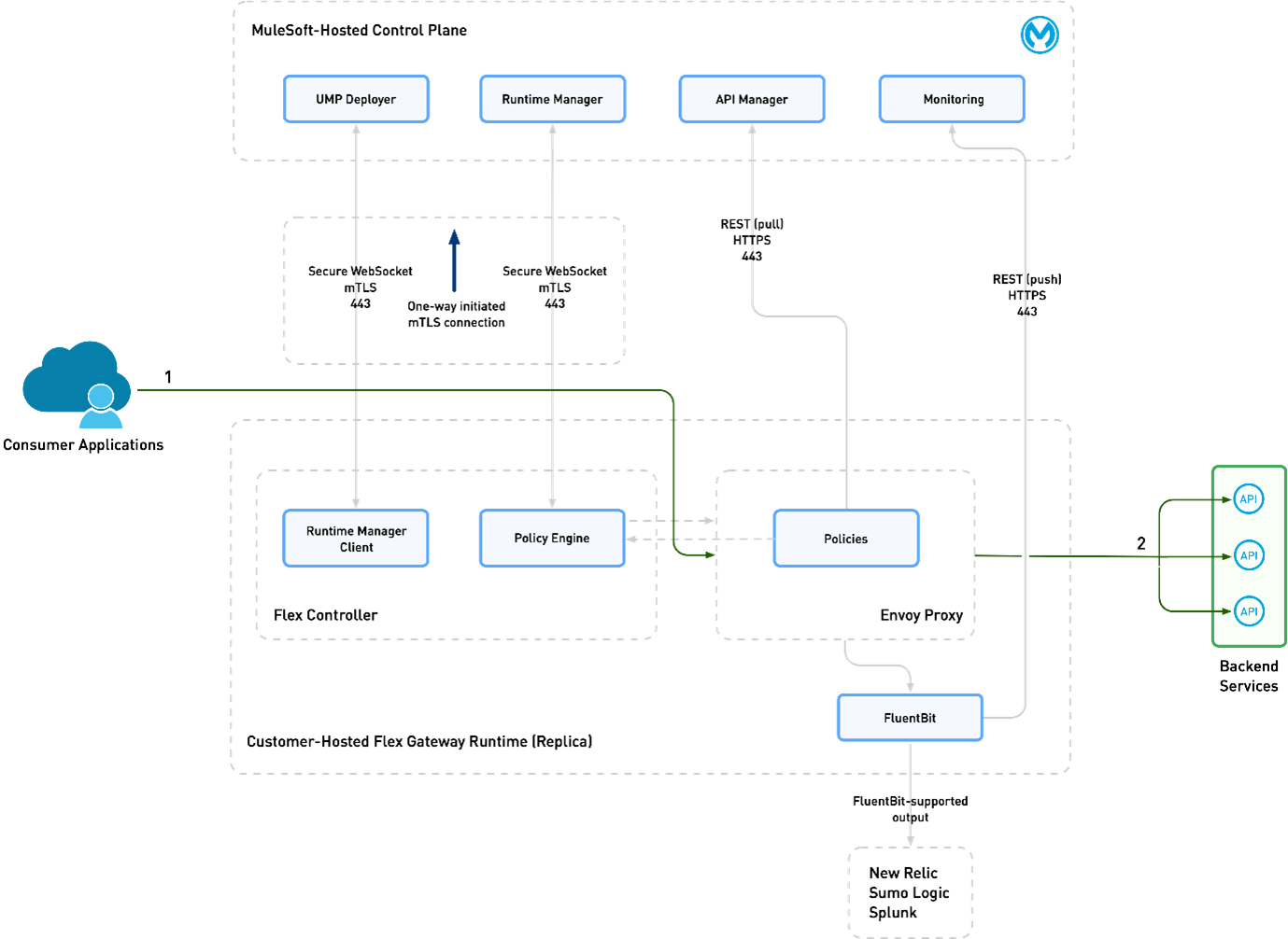 An architectural overview of Anypoint Flex Gateway managing mulesoft self-hosted control plane and runtime