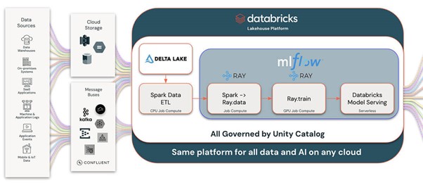 Ray on databricks