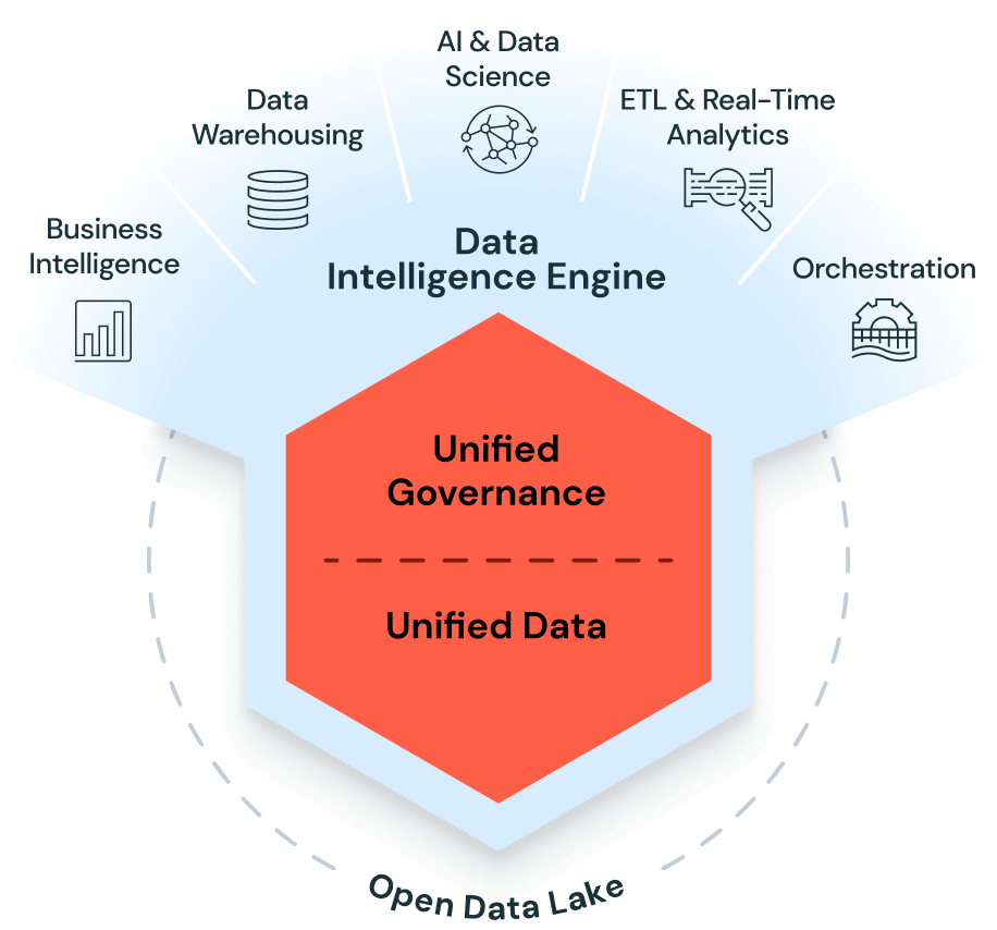 Open DataLake Diagram