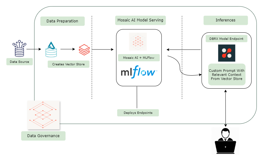 Dive into MosaicAI and DBRX