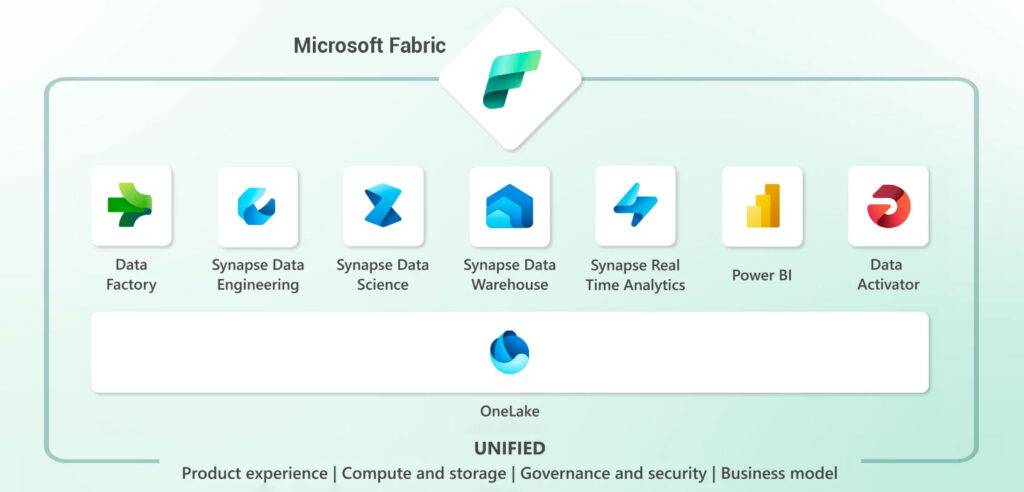 ROI with Microsoft Fabric