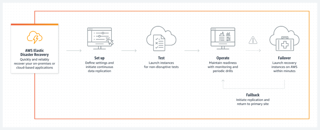 AWS Elastic Disaster Recovery