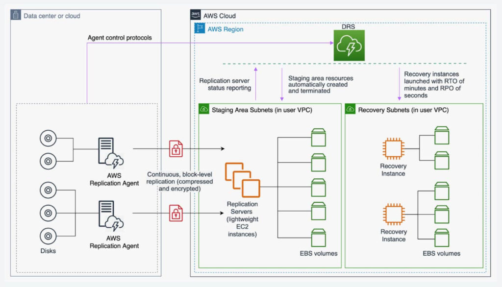 AWS to Alternate AWS Region