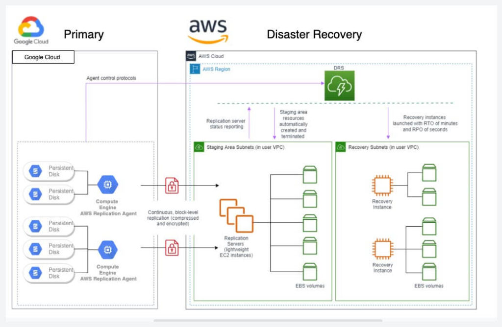 Disaster Recovery Image